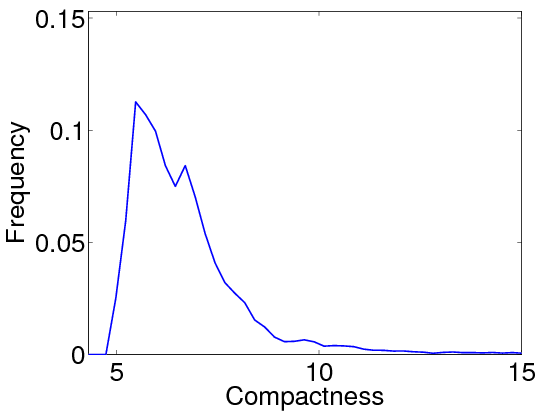 Benchmark-compactness