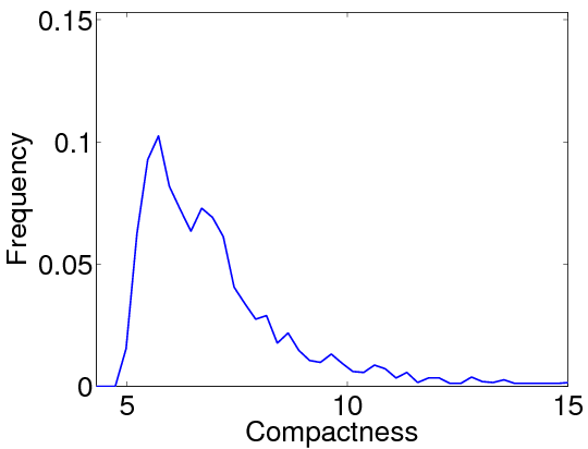 FitPrim-compactness