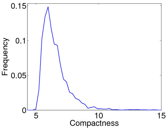 KMeans-compactness