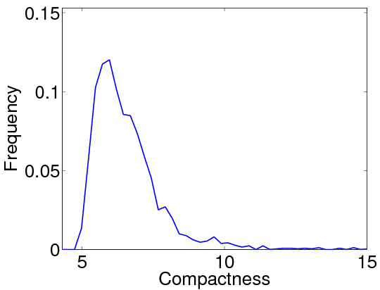 NormCuts-compactness
