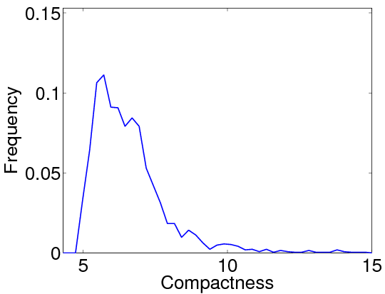 RandCuts-compactness